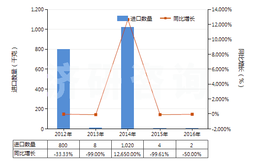2012-2016年中國咖啡因及其鹽(HS29393000)進(jìn)口量及增速統(tǒng)計(jì)